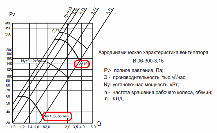 Вентилятор ОВ 06-300 номер 3-15 характеристики