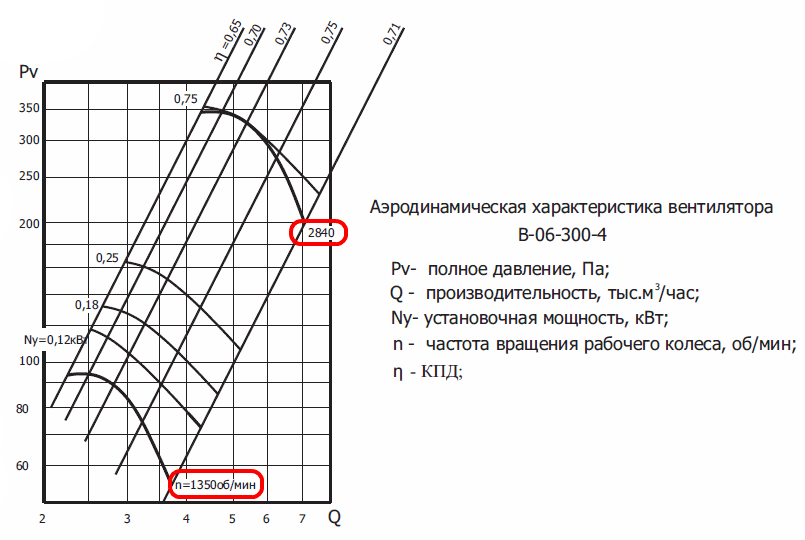 ОВ 06-300 №4 вентилятор осевой номер 4 2 Вентилятор ОВ 06-300 номер 4 характеристики